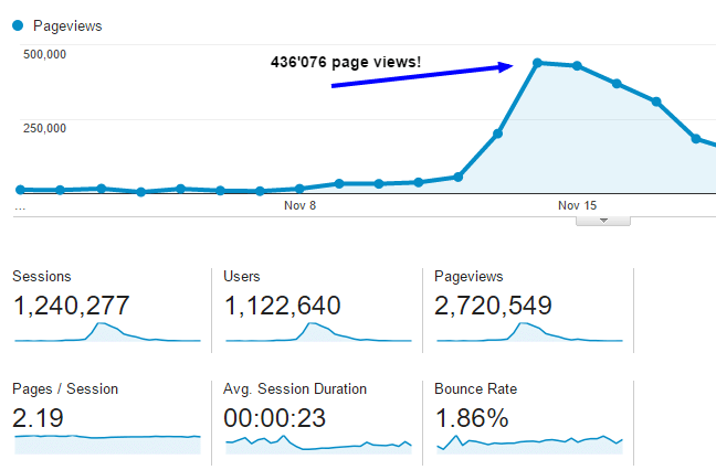 Start a niche blog over 800K visits in 48 hours (1)
